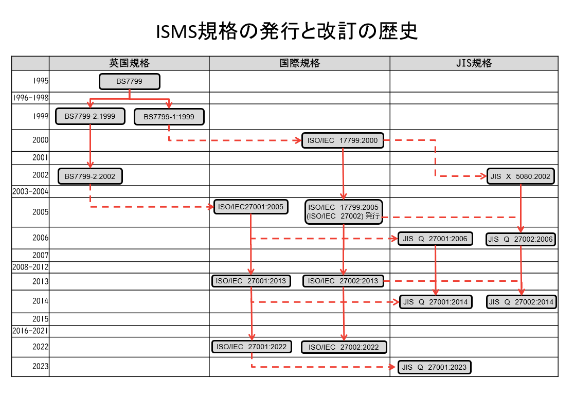 図表1　ISMS規格の発行と改訂の歴史