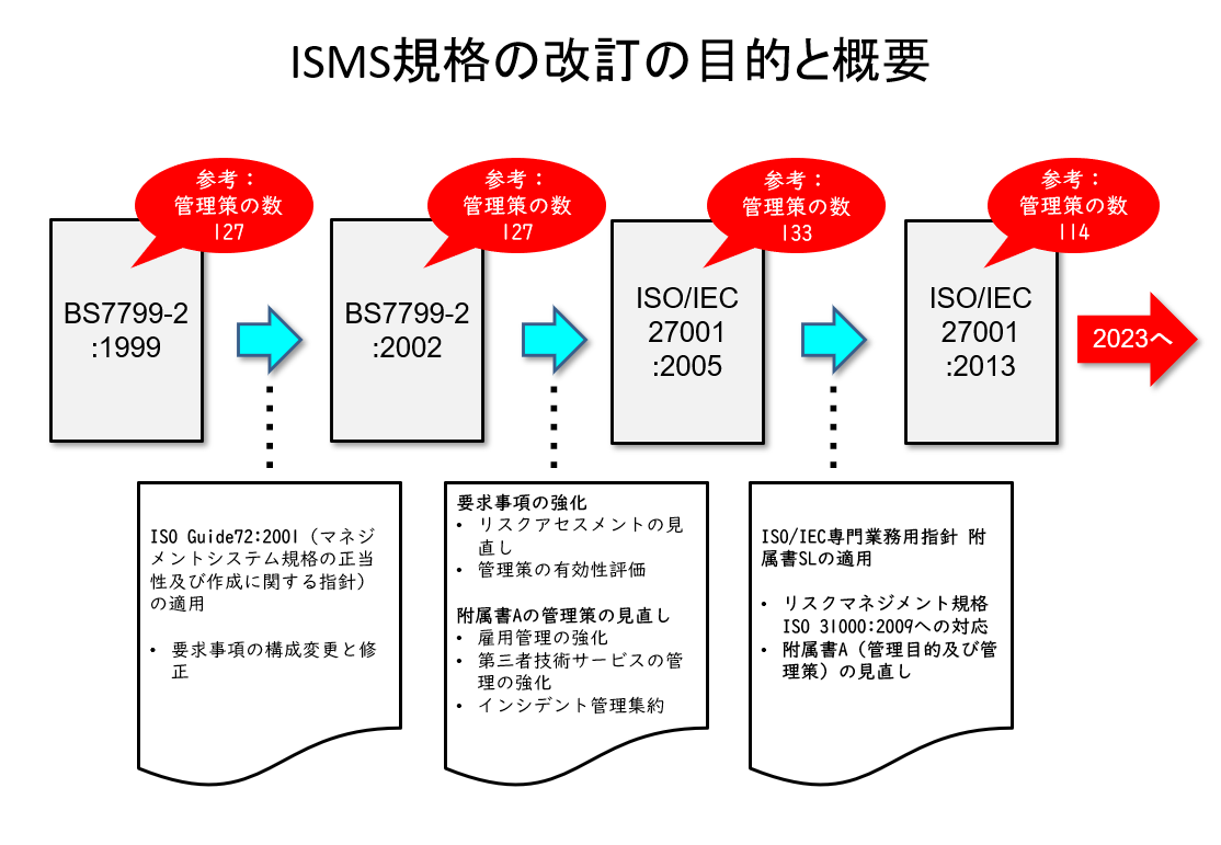 図表2　ISMS規格の改訂の目的と概要