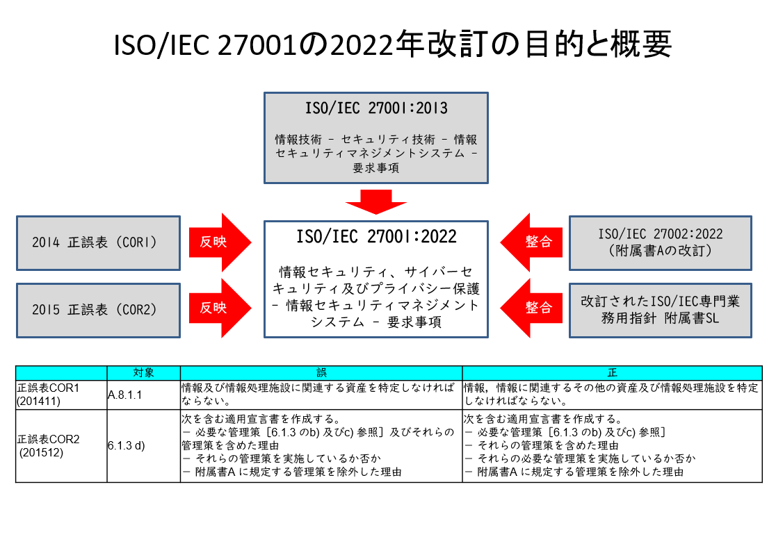 図表3　ISO/IEC 27001　2022年改定の目的と概要