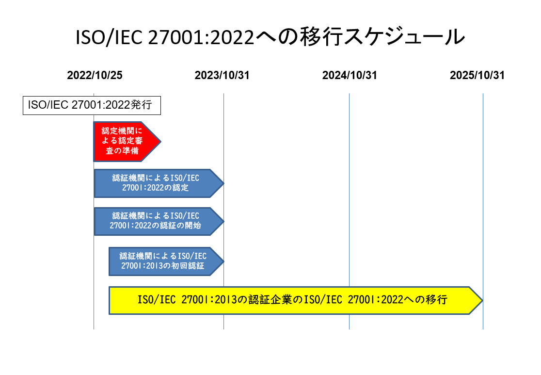図表4　ISO/IEC 27001:2022年への移行スケジュール