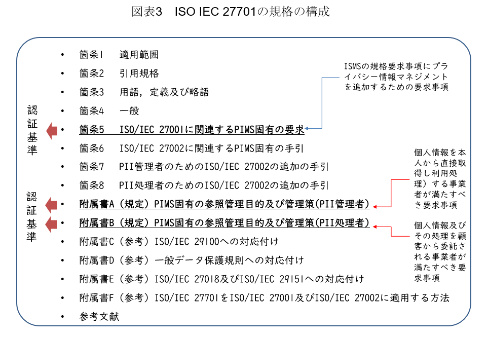 図表3　ISO/IEC 27701の規格の構成