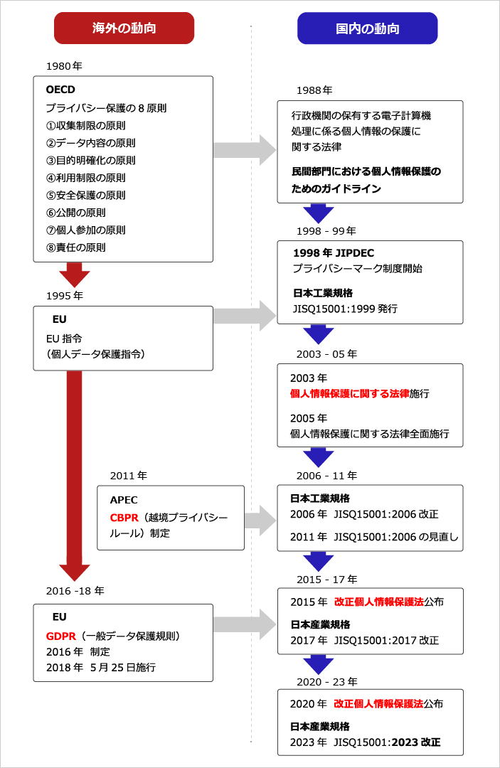 図表1　海外及び国内の個人情報保護に関する動向