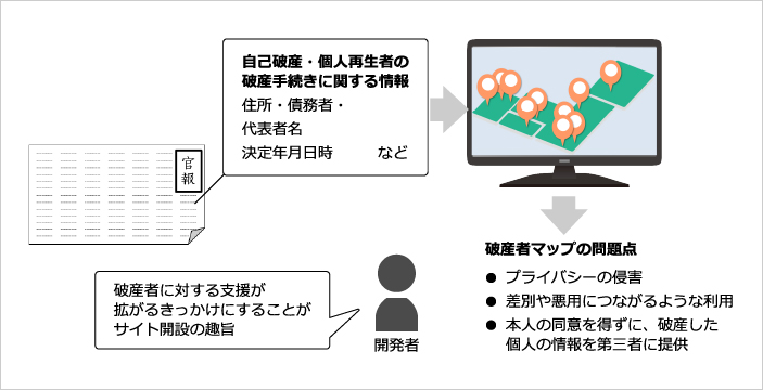 図表2　破産者マップ問題