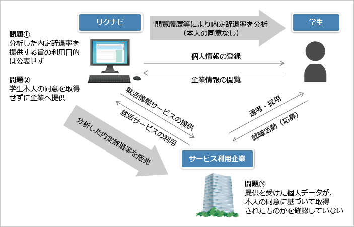 図表3　大手就職情報サイトのデータ販売問題