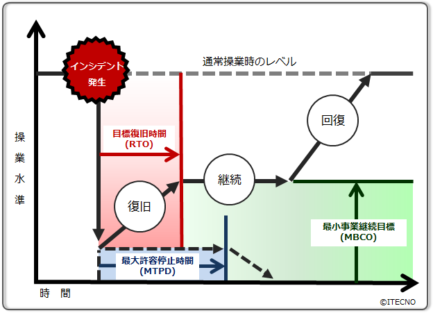 図表-最大許容停止時間(MTPD)・MBCO・RTOの相関図