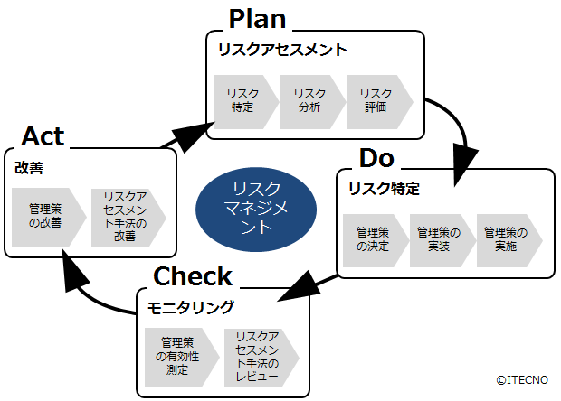図表-リスクマネジメントPDCAサイクル