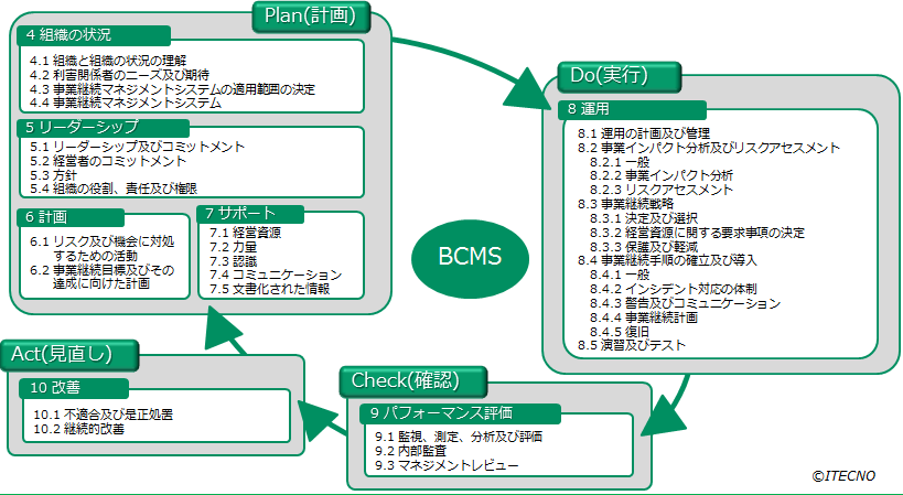 図表_BCMSのPDCAサイクル