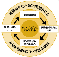 図-BCMライフサイクル
