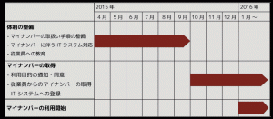 マイナンバースケジュール